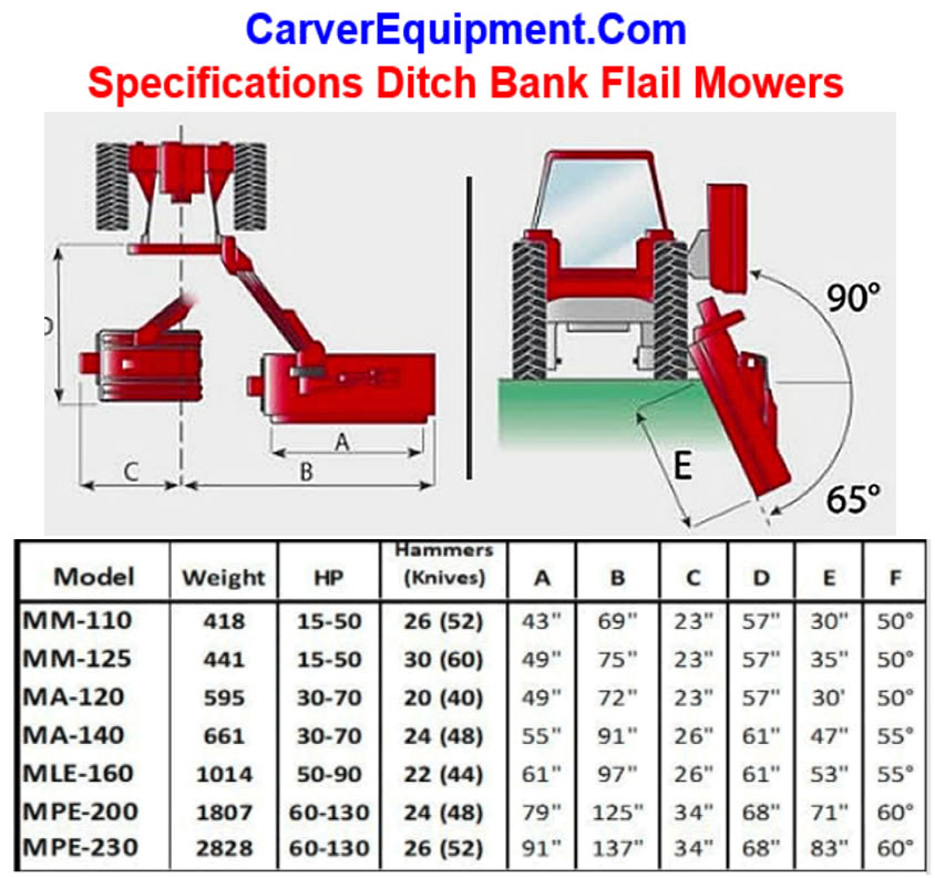 Sicma Ditch Bank Mower Specs | Carver Equipment - Diagram